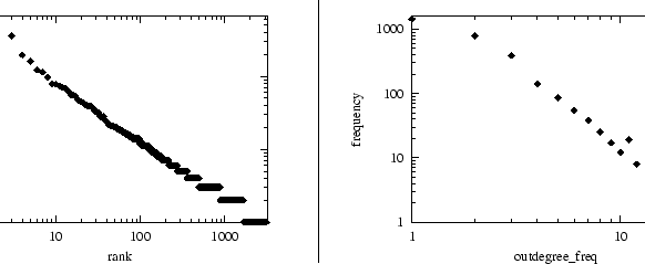 \begin{figure}
\centerline {\psfig{figure=RESULTS/NLANR/1197/outdegree_rank.ps,...
... \psfig{figure=RESULTS/NLANR/1197/outdegree_freq.ps,width=3in}}
\end{figure}