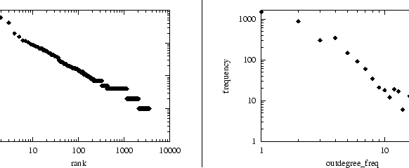 \begin{figure}
\centerline {\psfig{figure=RESULTS/NLANR/0498/outdegree_rank.ps,...
... \psfig{figure=RESULTS/NLANR/0498/outdegree_freq.ps,width=3in}}
\end{figure}