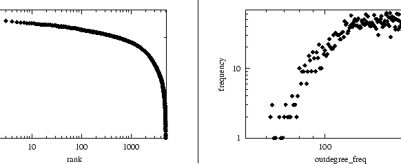 \begin{figure}
\centerline {\psfig{figure=RESULTS/GTITM/Rand/outdegree_rank.ps,...
... \psfig{figure=RESULTS/GTITM/Rand/outdegree_freq.ps,width=3in}}
\end{figure}