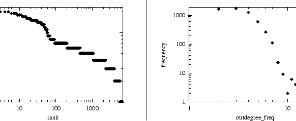 \begin{figure}
\centerline {\psfig{figure=RESULTS/GTITM/TS/outdegree_rank.ps,wi...
...
\psfig{figure=RESULTS/GTITM/TS/outdegree_freq.ps,width=3in}}
\end{figure}