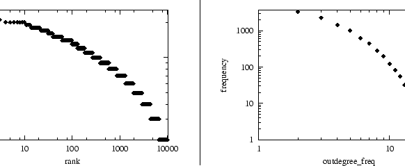 \begin{figure}
\centerline {\psfig{figure=RESULTS/BRITE/Waxman/outdegree_rank.p...
...psfig{figure=RESULTS/BRITE/Waxman/outdegree_freq.ps,width=3in}}
\end{figure}