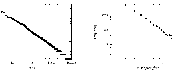 \begin{figure}
\centerline {\psfig{figure=RESULTS/BRITE/Barabasi/outdegree_rank...
...fig{figure=RESULTS/BRITE/Barabasi/outdegree_freq.ps,width=3in}}
\end{figure}