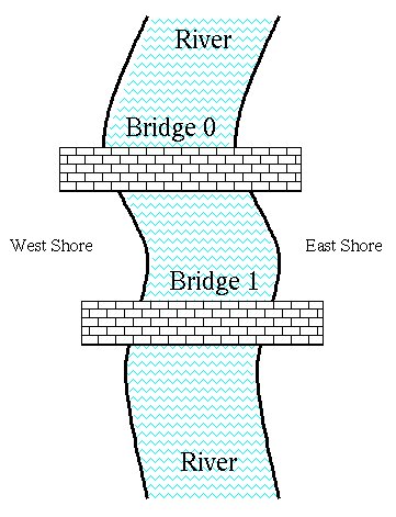 Bridges