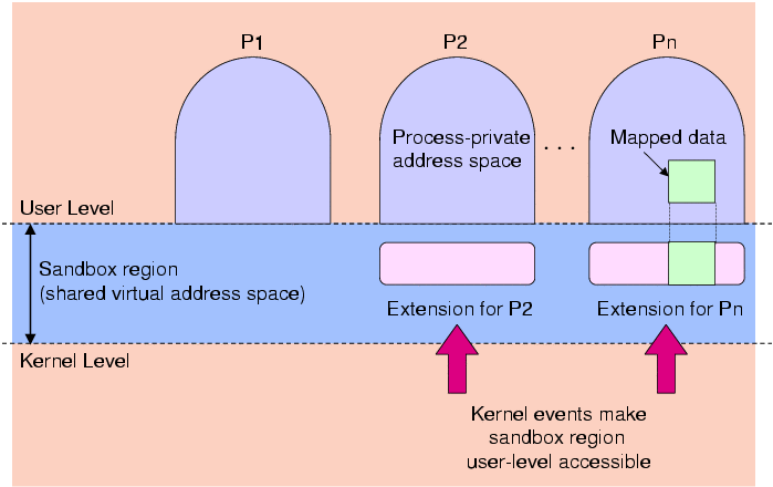 sandbox spanning traditional process address
            spaces