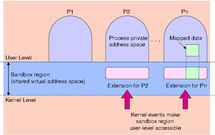 sandbox spanning traditional process address
spaces