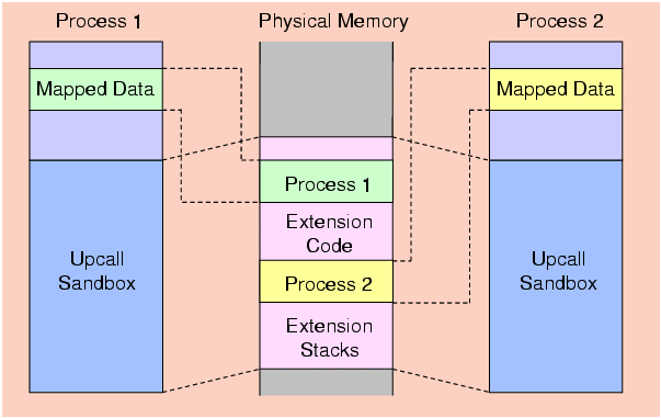 A sandbox has
the same virtual-to-phyiscal mappings in each process