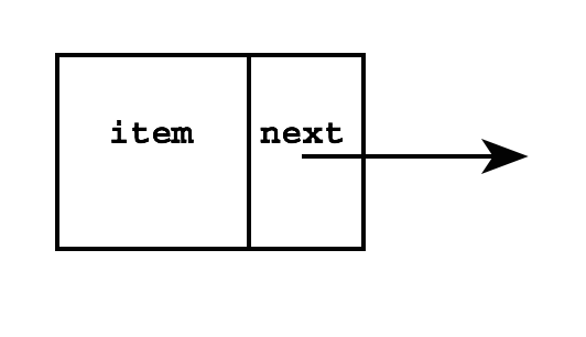 Linked Lists And Iterative Algorithms