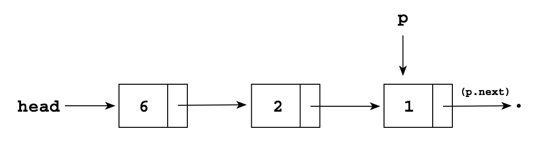 At the last iteration, p chains along one more time to point to null ...