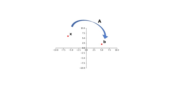 _images/L07LinearTransformations_16_0.jpg