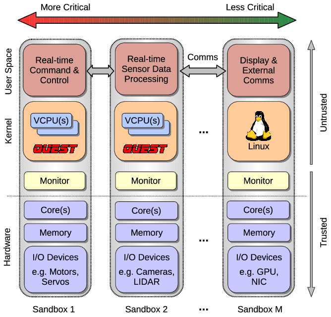 Separation Kernel with Mixed Criticality