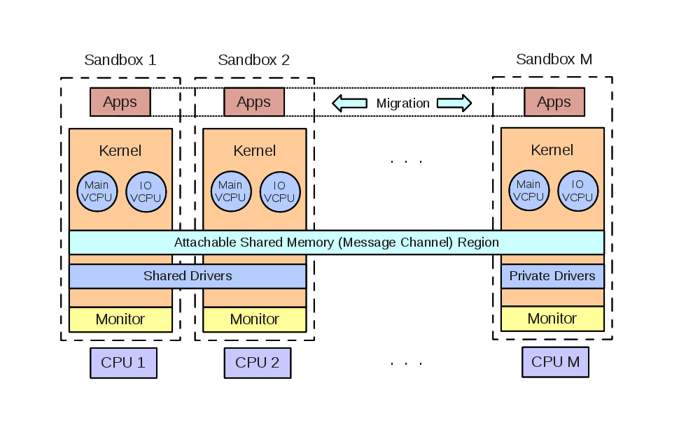 Quest-V Overview