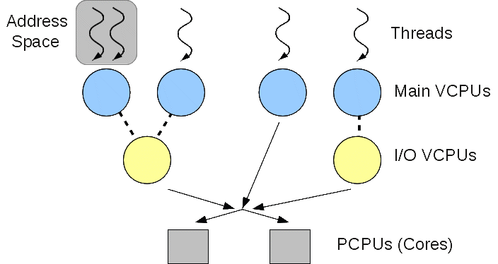 VCPU hierarchy